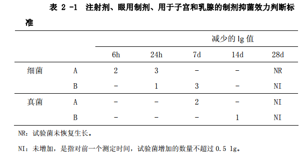 表2-1 注射剂、眼用制剂、用于子宫和乳腺的制剂抑菌效力