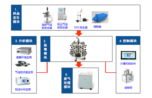 图2 小动物口鼻吸入暴露系统四大？ 