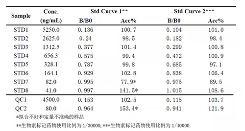 2：案例二中不同生物素标记药物比例下的方法表现的比较