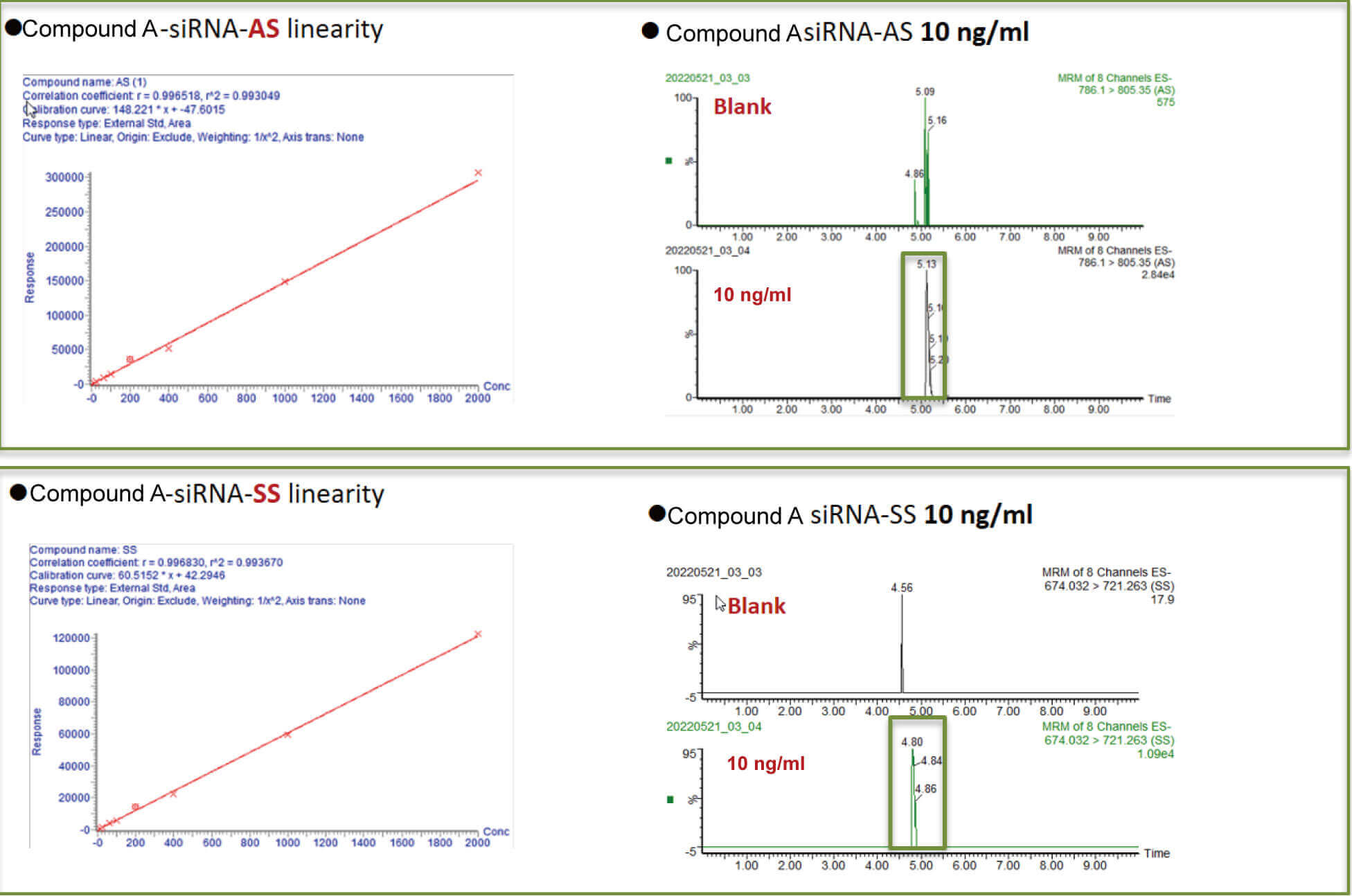 HJC黄金城平台案例：Compound A –siRNA plasma quantification (20 ?L plasma).jpg