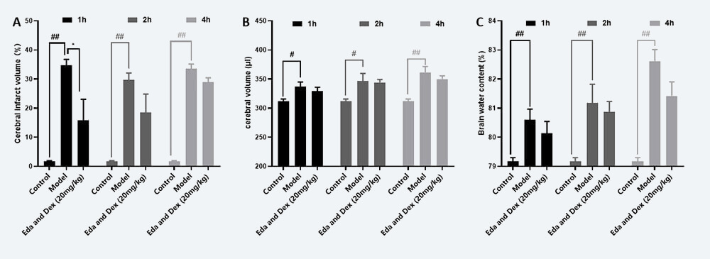 治疗时间窗考察 A：TTC；B：脑体积，C：脑含水量（ mean±SEM）.jpg
