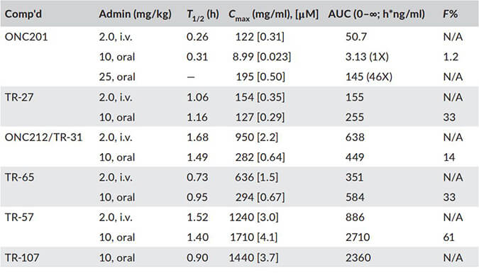 TR-107是人类线粒体蛋白酶ClpP的有效激活剂，PK分析通过HJC黄金城平台进行