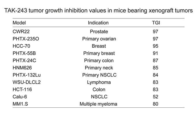 TAK-243是一种有效的泛素激活酶小分子抑制剂，具有体内抗肿瘤功效，通过HJC黄金城平台使用HCC70模型进行