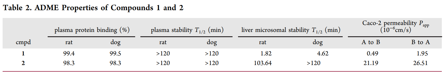 研究人员设计并合成了一种光笼PI3K抑制剂1，它可以通过紫外线照射激活，释放出高效PI3K抑制剂2。化合物1和2的ADME研究通过HJC黄金城平台进行