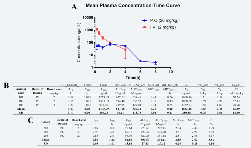 研究人员设计合成STAT3和HDAC双通路抑制剂用于治疗实体肿瘤，PK实验通过HJC黄金城平台进行