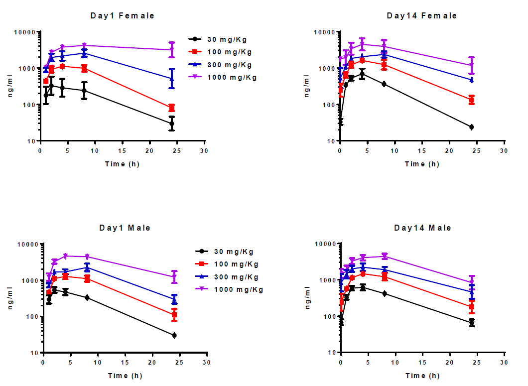 开发具有口服活性的高度选择性卵泡刺激激素受体激动剂，且进行临床前研究。其中对大鼠和狗的毒理学评估通过HJC黄金城平台进行
