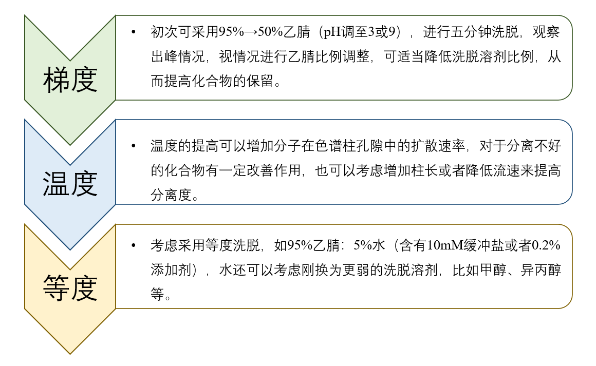 图4：HILIC模式未知化合物方法开发一般思路.png