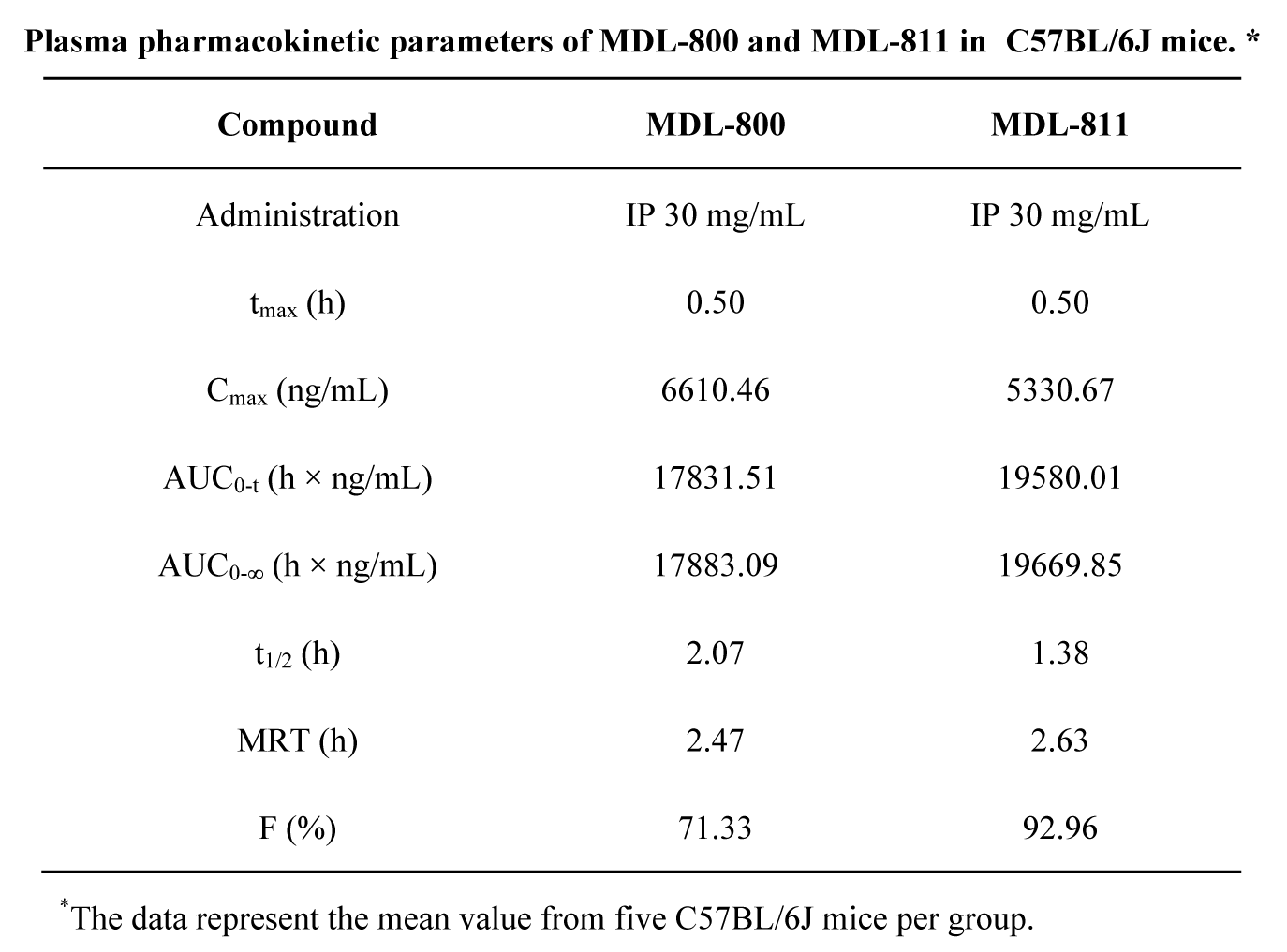 SIRT6变构激活剂在结直肠癌中发挥治疗作用，本研究中PK实验通过HJC黄金城平台进行