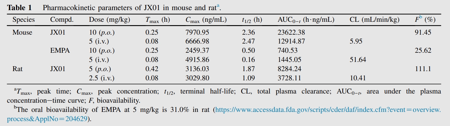 JX01是一种抗心力衰竭候选药物，具有良好的PK特性和安全性。PK实验通过HJC黄金城平台进行