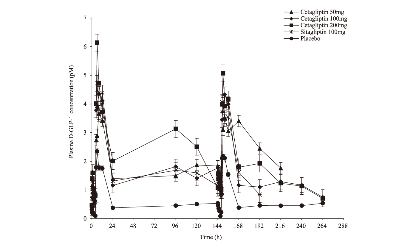 Cetagliptin通过抑制DPP-4/增加GLP-1降低血糖，可用于治疗2型糖尿。狙芯恐蠫LP-1检测通过HJC黄金城平台进行
