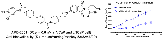 卓越成药性：高效AR-PROTAC降解剂ARD-2051在多个物种中展现优质PK属性与口服生物利用度！本研究中PK实验通过HJC黄金城平台进行